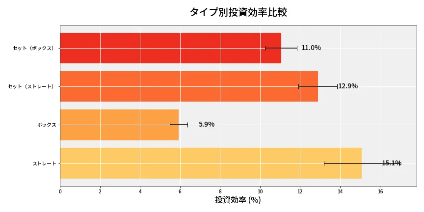 第6981回 ナンバーズ4 タイプ別投資効率