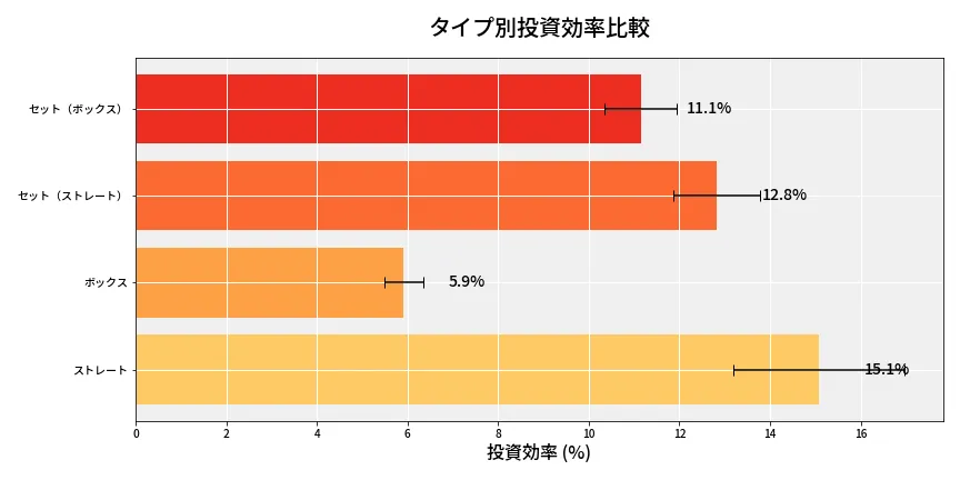 第6982回 ナンバーズ4 タイプ別投資効率