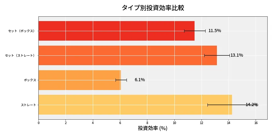 第6983回 ナンバーズ4 タイプ別投資効率