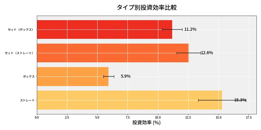 第6985回 ナンバーズ4 タイプ別投資効率