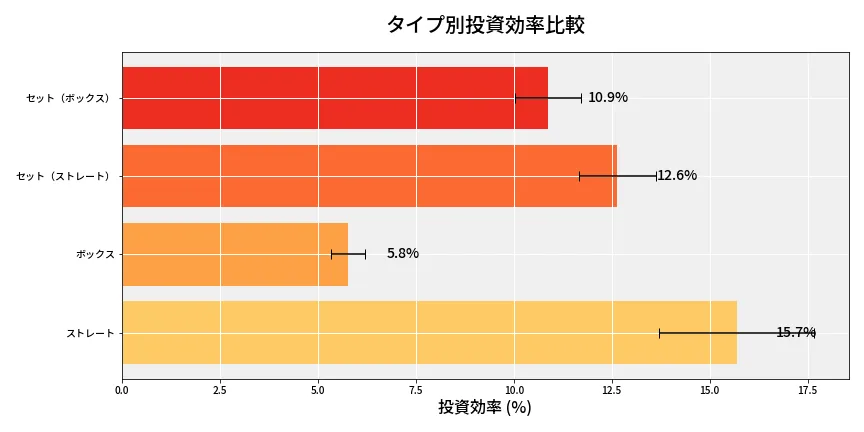 第6986回 ナンバーズ4 タイプ別投資効率