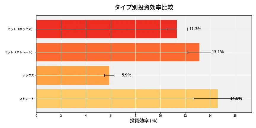 第6988回 ナンバーズ4 タイプ別投資効率