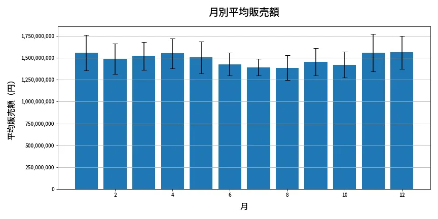 第2105回 ロト6 月別平均販売額