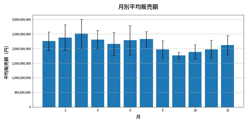 第677回 ロト7 月別平均販売額