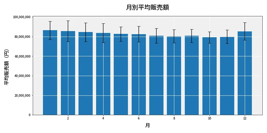 第6980回 ナンバーズ3 月別平均販売額
