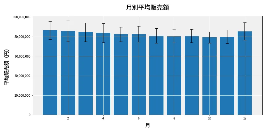 第6983回 ナンバーズ3 月別平均販売額