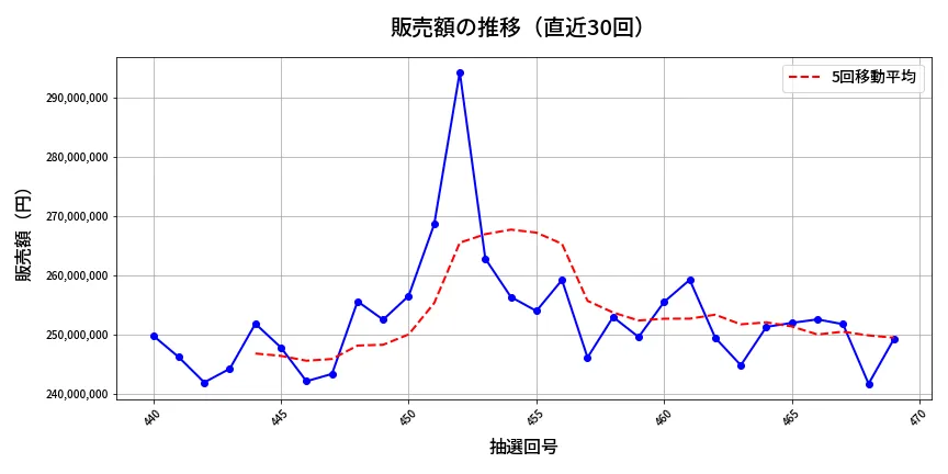 第470回 ビンゴ5 販売額推移