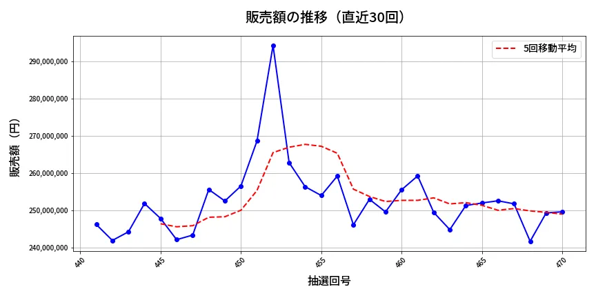 第471回 ビンゴ5 販売額推移