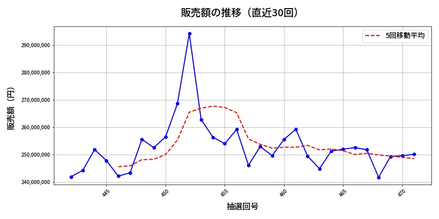 第472回 ビンゴ5 販売額推移