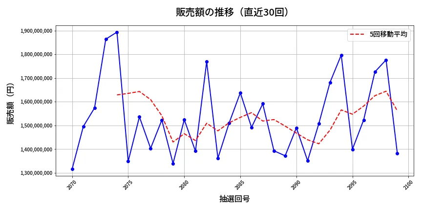 第2100回 ロト6 販売額推移