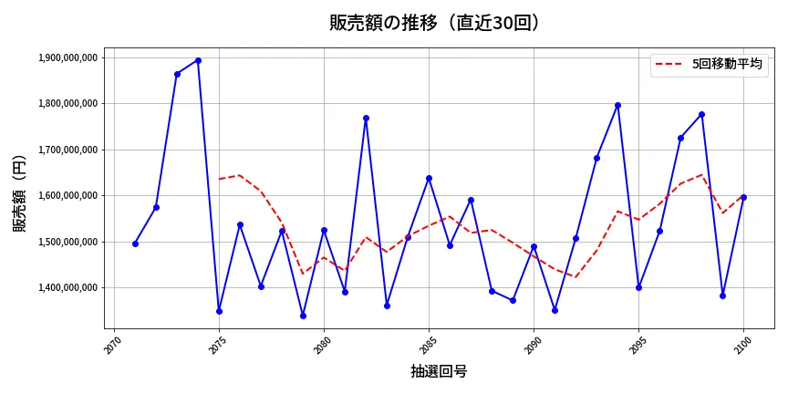 第2101回 ロト6 販売額推移