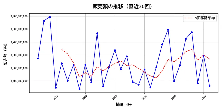 第2102回 ロト6 販売額推移