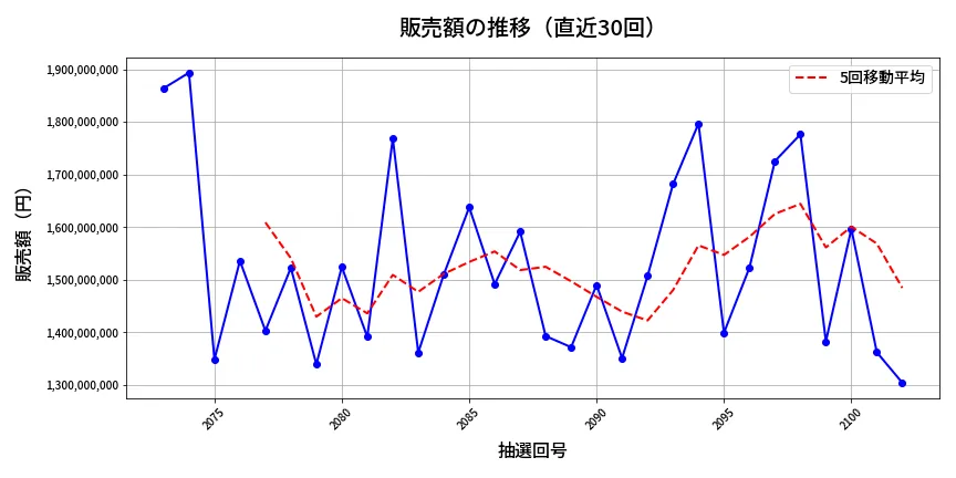 第2103回 ロト6 販売額推移