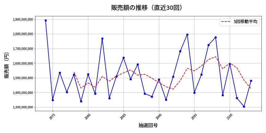 第2104回 ロト6 販売額推移