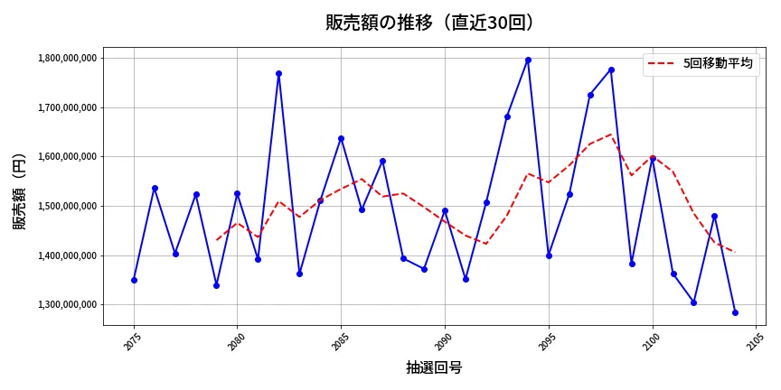 第2105回 ロト6 販売額推移