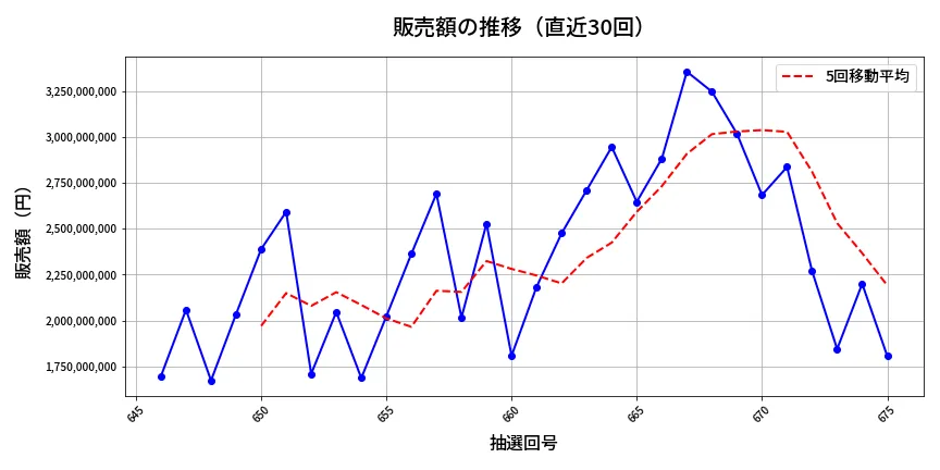 第676回 ロト7 販売額推移