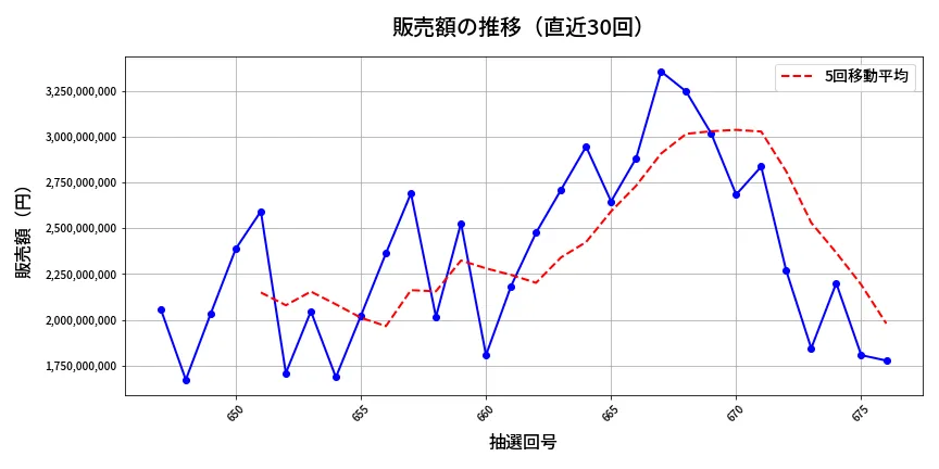 第677回 ロト7 販売額推移