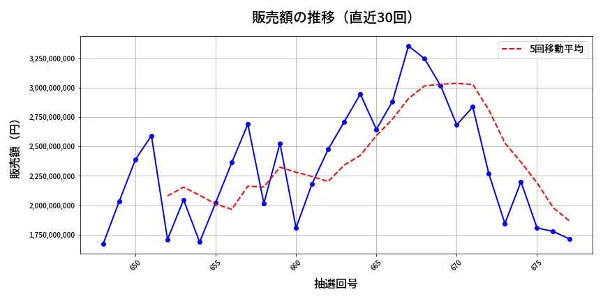 第678回 ロト7 販売額推移