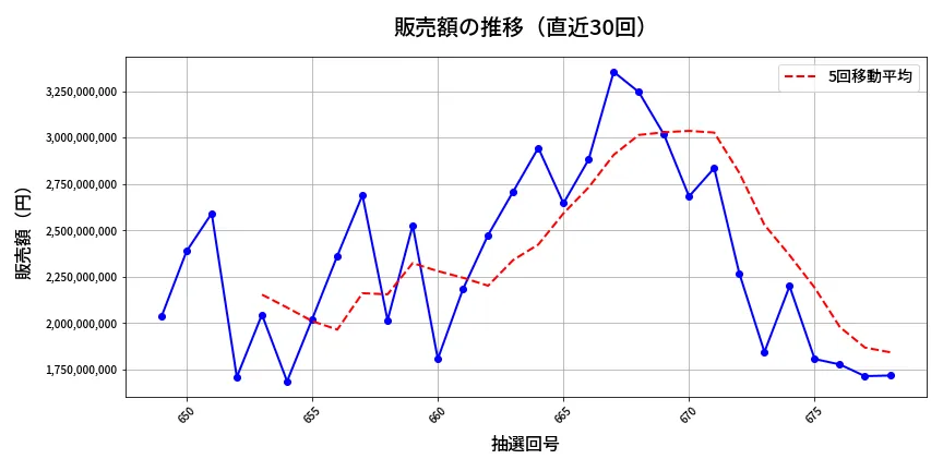 第679回 ロト7 販売額推移