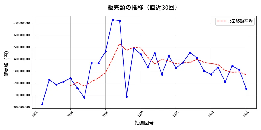 第1386回 ミニロト 販売額推移