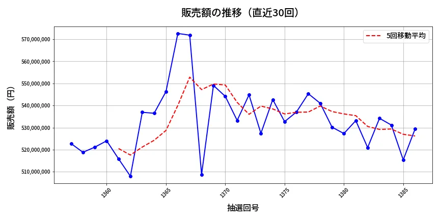 第1387回 ミニロト 販売額推移
