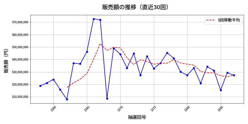 第1388回 ミニロト 販売額推移