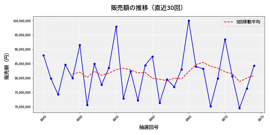 第6975回 ナンバーズ3 販売額推移