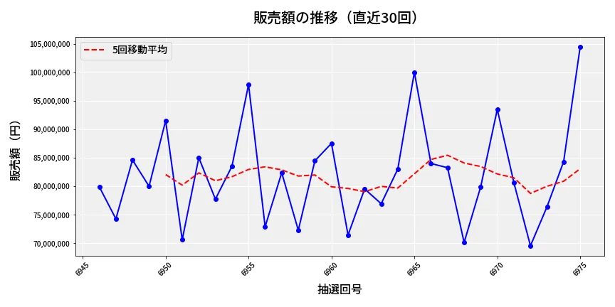 第6976回 ナンバーズ3 販売額推移
