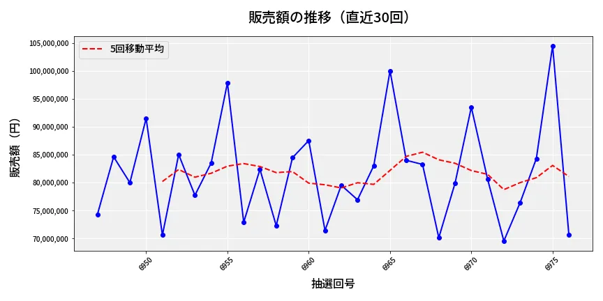 第6977回 ナンバーズ3 販売額推移
