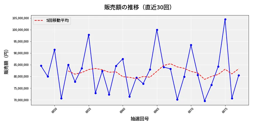 第6978回 ナンバーズ3 販売額推移
