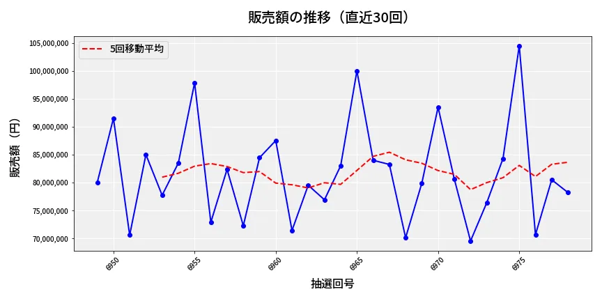 第6979回 ナンバーズ3 販売額推移