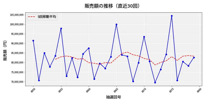 第6980回 ナンバーズ3 販売額推移