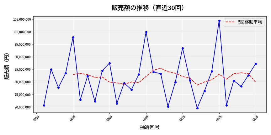第6981回 ナンバーズ3 販売額推移