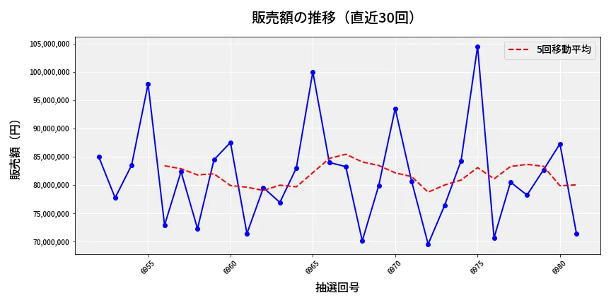 第6982回 ナンバーズ3 販売額推移