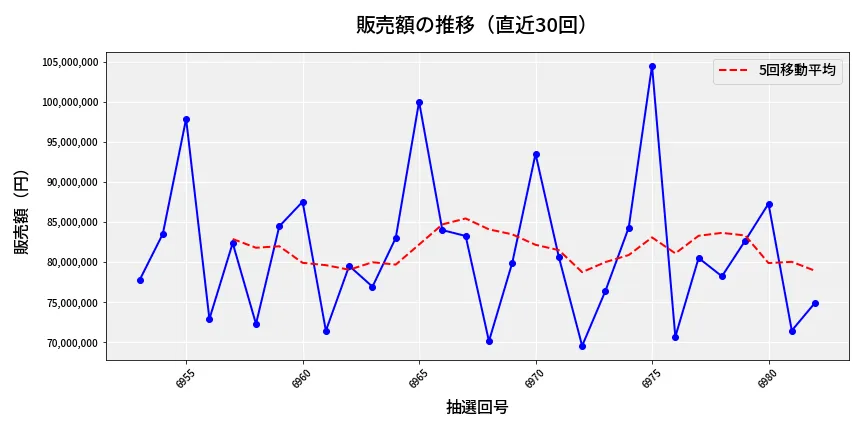 第6983回 ナンバーズ3 販売額推移