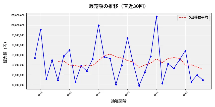 第6984回 ナンバーズ3 販売額推移