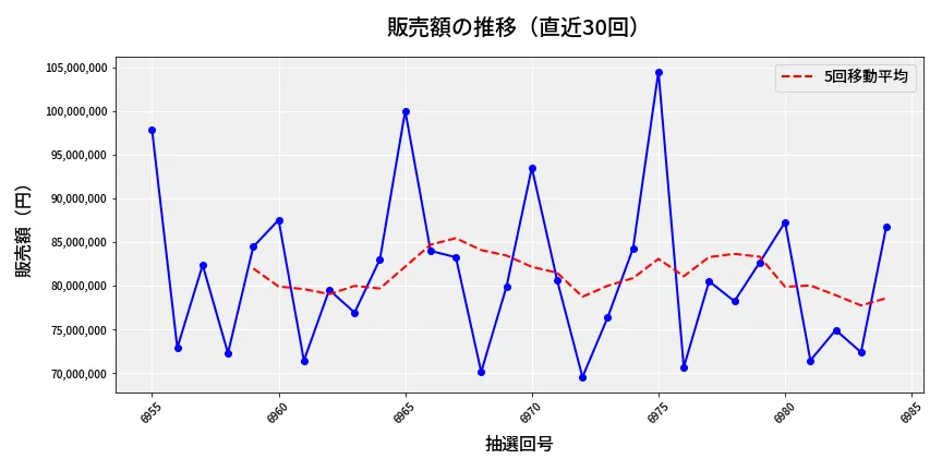 第6985回 ナンバーズ3 販売額推移