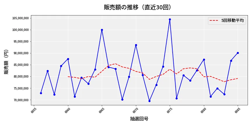 第6986回 ナンバーズ3 販売額推移