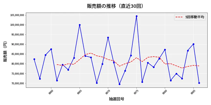第6987回 ナンバーズ3 販売額推移