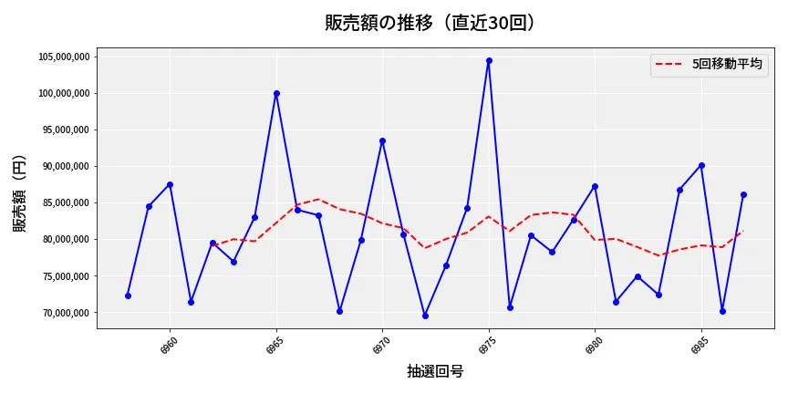 第6988回 ナンバーズ3 販売額推移