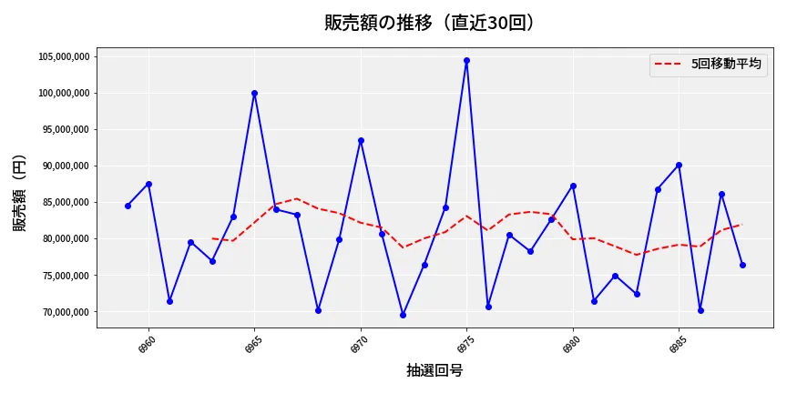 第6989回 ナンバーズ3 販売額推移
