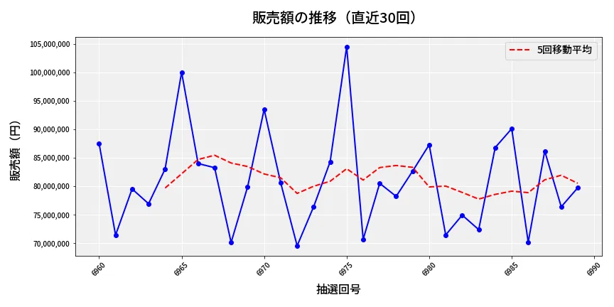 第6990回 ナンバーズ3 販売額推移