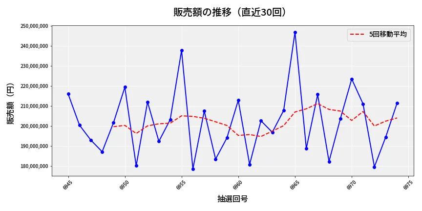 第6975回 ナンバーズ4 販売額推移