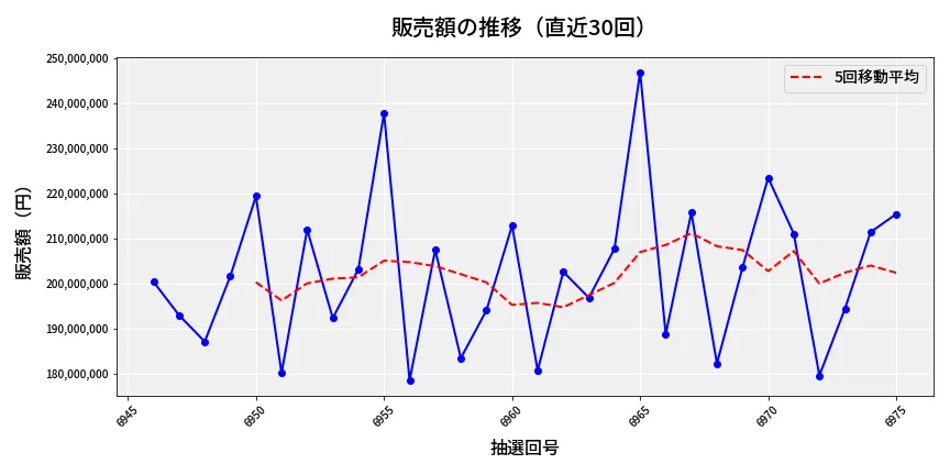 第6976回 ナンバーズ4 販売額推移