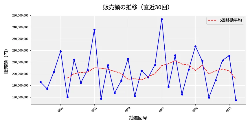 第6977回 ナンバーズ4 販売額推移