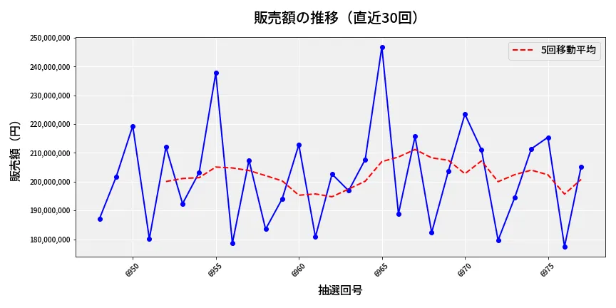 第6978回 ナンバーズ4 販売額推移
