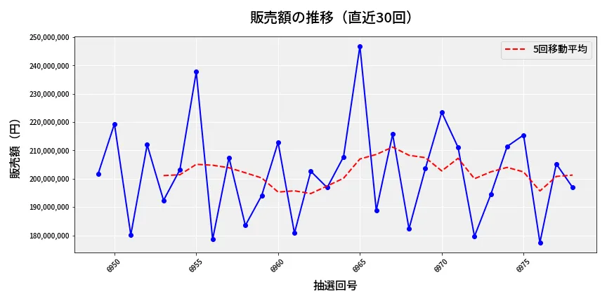 第6979回 ナンバーズ4 販売額推移