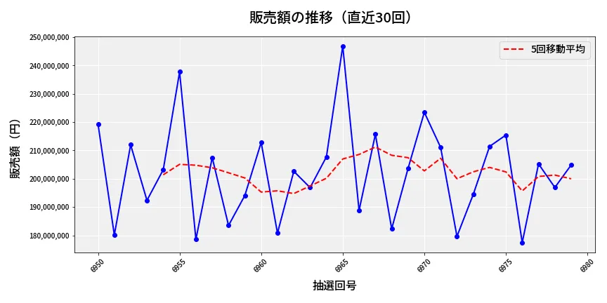 第6980回 ナンバーズ4 販売額推移