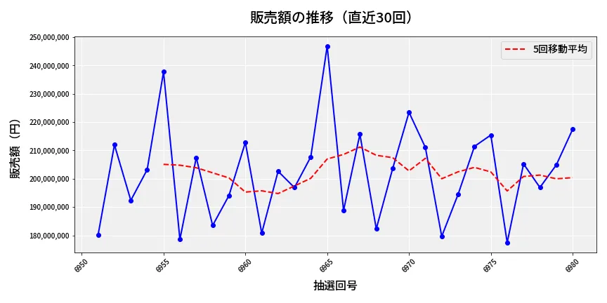 第6981回 ナンバーズ4 販売額推移