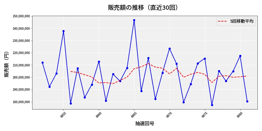 第6982回 ナンバーズ4 販売額推移